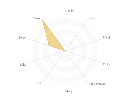 Graphic assembly of flavors : Bannane Caramel Graphic assembly of flavors : Bannane Caramel