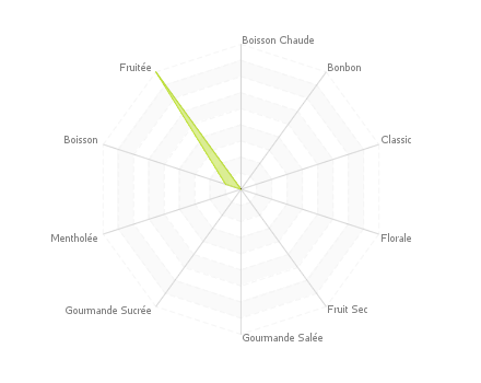 Graphique assemblage de saveurs : Sirop Test 1