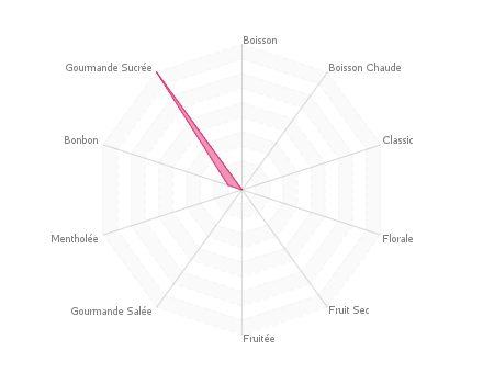 Graphique assemblage de saveurs : Custard Vanille