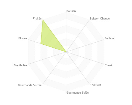 Graphic assembly of flavors : Mini-aster